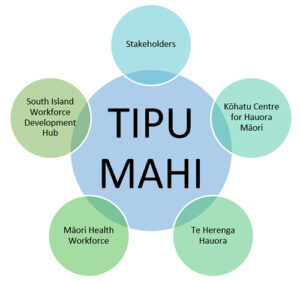 TIPU MAHI - who is involved